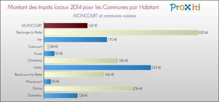 Montant des impôts locaux par Habitant pour MONCOURT et les communes proches en 2014 Comparaison des impôts locaux par habitant pour MONCOURT et les communes voisines en 2014