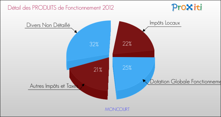 Décomposition du Budget de Fonctionnement 2012 de la commune de MONCOURT Budget de Fonctionnement 2012 pour la commune de MONCOURT