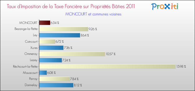 Taux d'imposition de la taxe foncière sur le bati 2011 pour MONCOURT et les communes proches Comparaison des taux d'imposition de la taxe foncière sur le bati 2011 pour MONCOURT et les communes voisines