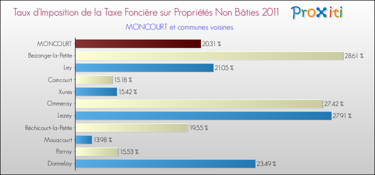 Taux d'imposition de la taxe foncière sur les immeubles et terrains non batis 2011 pour MONCOURT et les communes proches Comparaison des taux d'imposition de la taxe foncière sur les immeubles et terrains non batis 2011 pour MONCOURT et les communes voisines