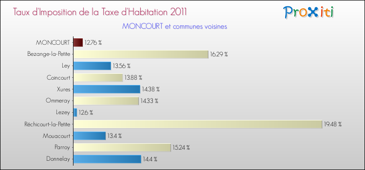 Taux d'imposition de la taxe d'habitation 2011 pour MONCOURT et les communes proches Comparaison des taux d'imposition de la taxe d'habitation 2011 pour MONCOURT et les communes voisines