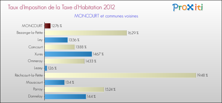 Taux d'imposition de la taxe d'habitation 2012 pour MONCOURT et les communes proches Comparaison des taux d'imposition de la taxe d'habitation 2012 pour MONCOURT et les communes voisines