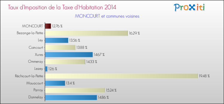 Taux d'imposition de la taxe d'habitation 2014 pour MONCOURT et les communes proches Comparaison des taux d'imposition de la taxe d'habitation 2014 pour MONCOURT et les communes voisines
