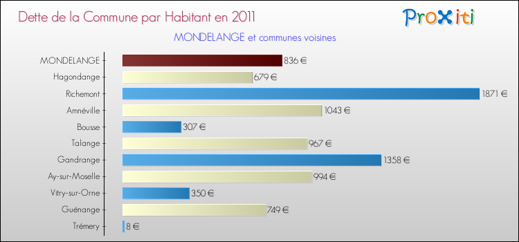 Dette par habitant de la commune en 2011 pour MONDELANGE et les communes proches Comparaison de la dette par habitant de la commune en 2011 pour MONDELANGE et les communes voisines