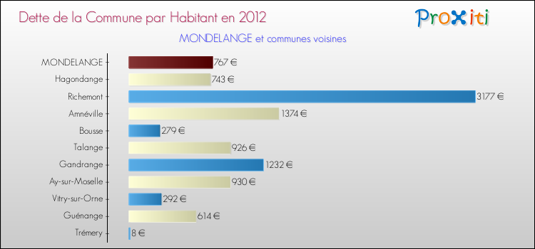 Dette par habitant de la commune en 2012 pour MONDELANGE et les communes proches Comparaison de la dette par habitant de la commune en 2012 pour MONDELANGE et les communes voisines