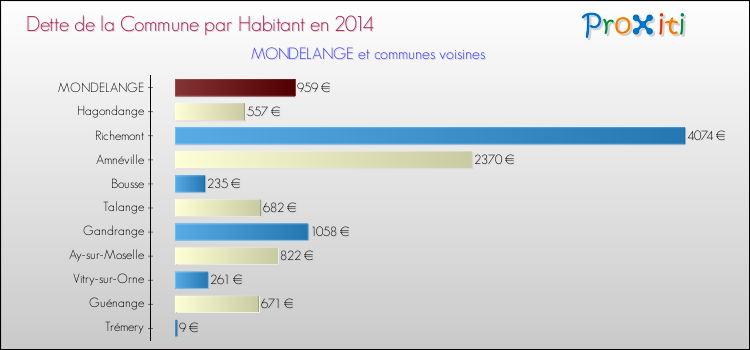 Dette par habitant de la commune en 2014 pour MONDELANGE et les communes proches Comparaison de la dette par habitant de la commune en 2014 pour MONDELANGE et les communes voisines