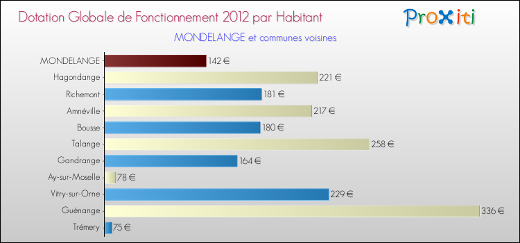 Montant des dotations globales de fonctionnement DGF par Habitant pour MONDELANGE et les communes proches Comparaison des des dotations globales de fonctionnement DGF par habitant pour MONDELANGE et les communes voisines