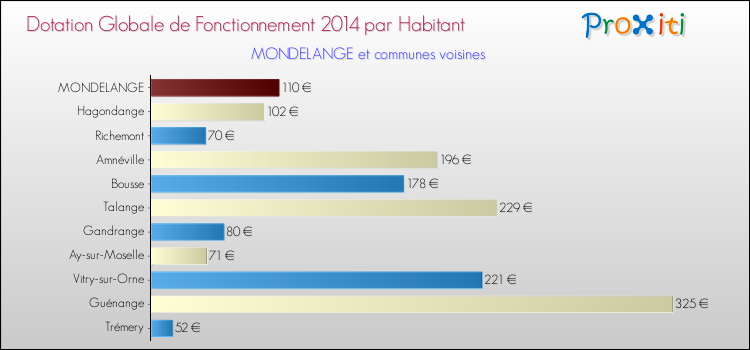 Montant des dotations globales de fonctionnement DGF par Habitant pour MONDELANGE et les communes proches en 2014. Comparaison des des dotations globales de fonctionnement DGF par habitant pour MONDELANGE et les communes voisines en 2014.