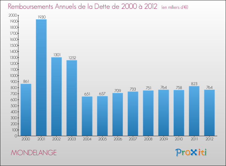 Evolution de l'annuité de la dette pour la commune de MONDELANGE de 2000 à 2012 Annuités de la dette pour MONDELANGE de 2000 à 2012