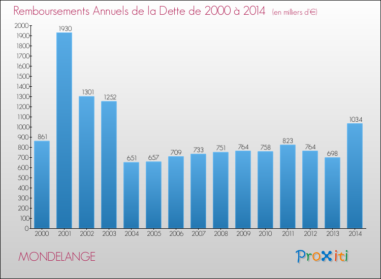 Evolution de l'annuité de la dette pour la commune de MONDELANGE de 2000 à 2014 Annuités de la dette pour MONDELANGE de 2000 à 2014