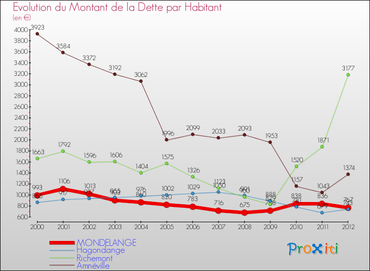 Evolution de la dette par habitant pour la commune de MONDELANGE et les communes proches de 2000 à 2012 Comparaison de la dette par habitant pour MONDELANGE et les communes voisines de 2000 à 2012