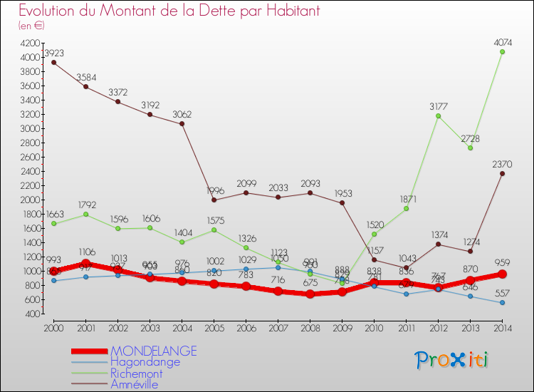 Evolution de la dette par habitant pour la commune de MONDELANGE et les communes proches de 2000 à 2014 Comparaison de la dette par habitant pour MONDELANGE et les communes voisines de 2000 à 2014
