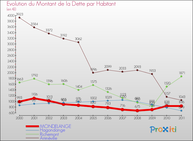 Evolution de la dette par habitant pour la commune de MONDELANGE et les communes proches Comparaison de la dette par habitant pour MONDELANGE et les communes voisines