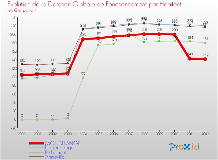 Evolution et montant de la dotation globale de fonctionnement par Habitant pour MONDELANGE et les communes proches Comparaison des dotations globales de fonctionnement par habitant pour MONDELANGE et les communes voisines