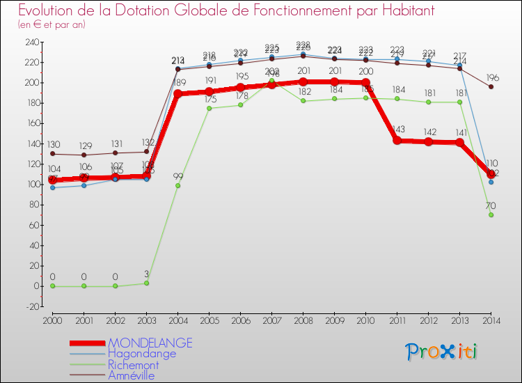Evolution et montant de la dotation globale de fonctionnement par Habitant pour MONDELANGE et les communes proches de 2000 à 2014. Comparaison des dotations globales de fonctionnement par habitant pour MONDELANGE et les communes voisines de 2000 à 2014.