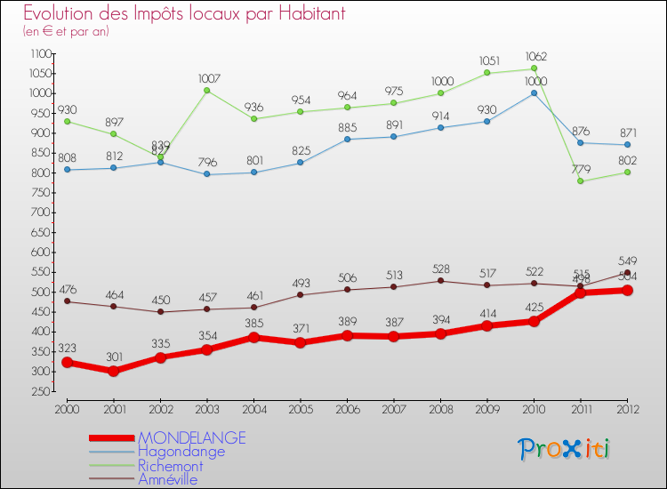 Evolution et montant des impôts locaux par Habitant pour MONDELANGE et les communes proches Comparaison des impôts locaux par habitant pour MONDELANGE et les communes voisines