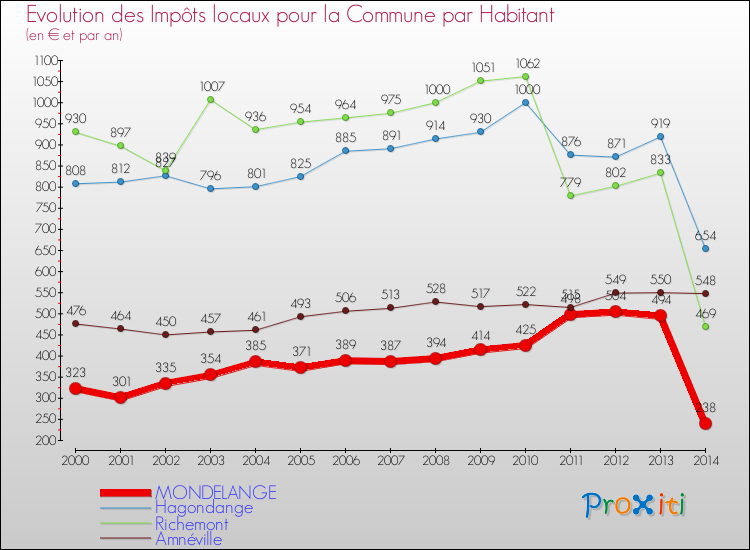 Evolution et montant des impôts locaux par Habitant pour MONDELANGE et les communes proches de 2000 à 2014 Comparaison des impôts locaux par habitant pour MONDELANGE et les communes voisines de 2000 à 2014