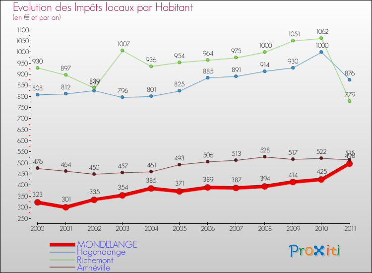 Evolution et montant des impôts locaux par Habitant pour MONDELANGE et les communes proches Comparaison des impôts locaux par habitant pour MONDELANGE et les communes voisines