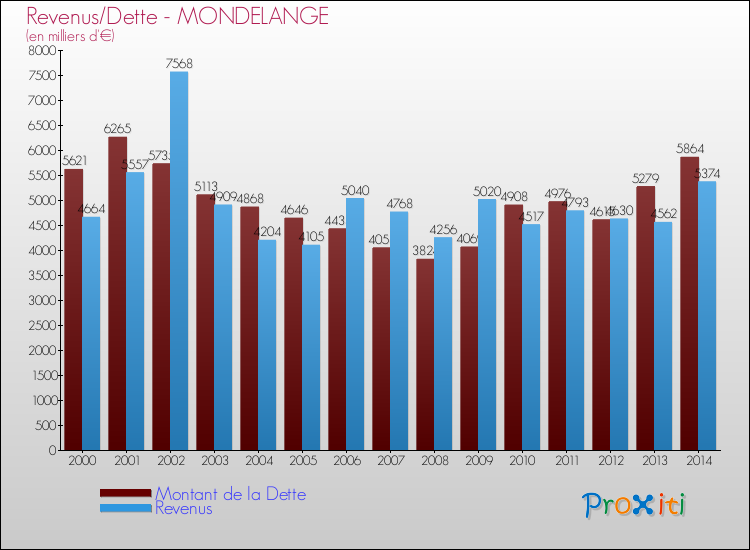 Evolution comparée de la dette et des revenus pour la commune de MONDELANGE de 2000 à 2014 Comparaison de la dette et des revenus pour MONDELANGE de 2000 à 2014