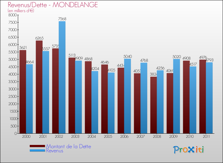 Evolution comparée de la dette et des revenus pour la commune de MONDELANGE de 2000 à 2011 Comparaison de la dette et des revenus pour MONDELANGE de 2000 à 2011
