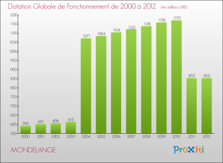 Evolution du montant de la Dotation Globale de Fonctionnement pour la commune de MONDELANGE de 2000 à 2012 Evolution du montant de la Dotation Globale de Fonctionnement pour MONDELANGE de 2000 à 2012