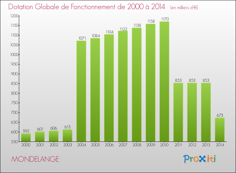Evolution du montant de la Dotation Globale de Fonctionnement pour la commune de MONDELANGE de 2000 à 2014 Evolution du montant de la Dotation Globale de Fonctionnement pour MONDELANGE de 2000 à 2014