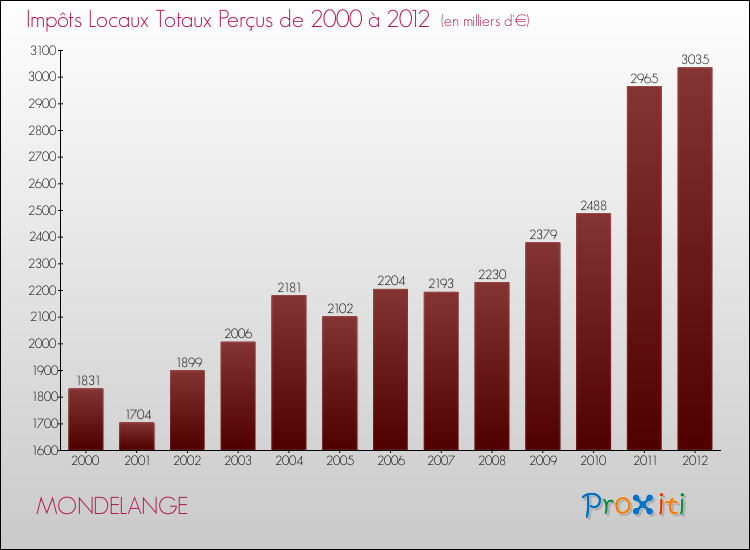 Evolution des Impôts Locaux pour la commune de MONDELANGE de 2000 à 2012 Evolution des Impôts Locaux pour MONDELANGE de 2000 à 2012