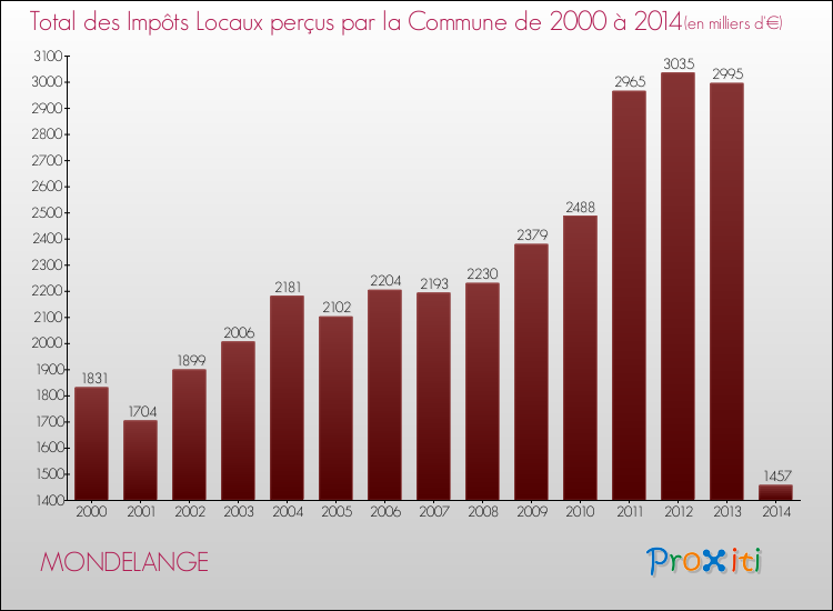 Evolution des Impôts Locaux pour la commune de MONDELANGE de 2000 à 2014 Evolution des Impôts Locaux pour MONDELANGE de 2000 à 2014