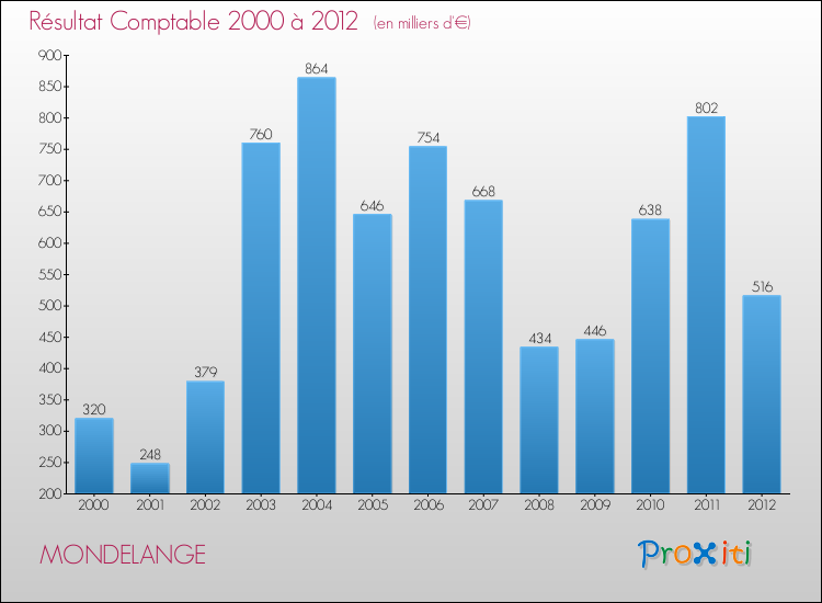 Evolution du résultat comptable pour la commune de MONDELANGE de 2000 à 2012 Evolution du résultat comptable pour MONDELANGE de 2000 à 2012