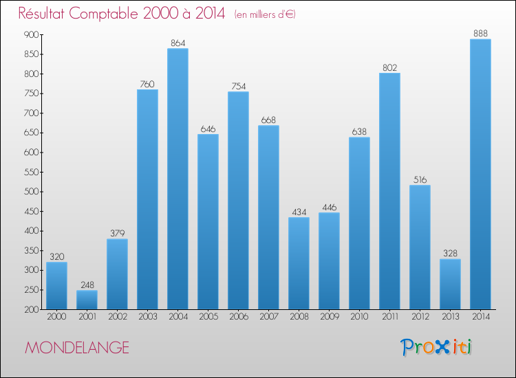 Evolution du résultat comptable pour la commune de MONDELANGE de 2000 à 2014 Evolution du résultat comptable pour MONDELANGE de 2000 à 2014