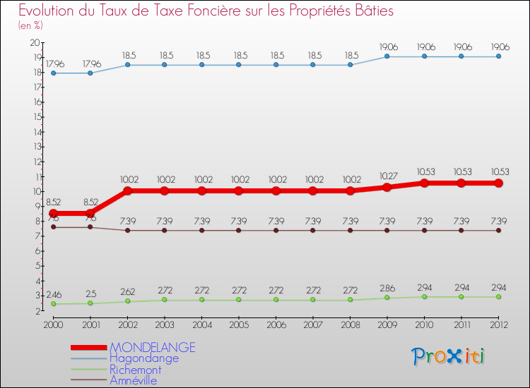 Evolution du taux de la taxe foncière sur le bati pour MONDELANGE et les communes proches de 2000 à 2012 Comparaison des taux de taxe foncière sur le bati pour MONDELANGE et les communes voisines de 2000 à 2012