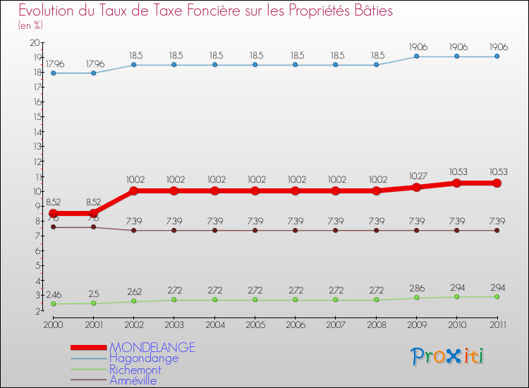 Evolution du taux de la taxe foncière sur le bati pour MONDELANGE et les communes proches Comparaison des taux de taxe foncière sur le bati pour MONDELANGE et les communes voisines