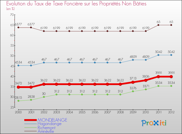 Evolution du taux de la taxe foncière sur les immeubles et terrains non batis pour MONDELANGE et les communes proches de 2000 à 2012 Comparaison des taux de la taxe foncière sur les immeubles et terrains non batis pour MONDELANGE et les communes voisines de 2000 à 2012