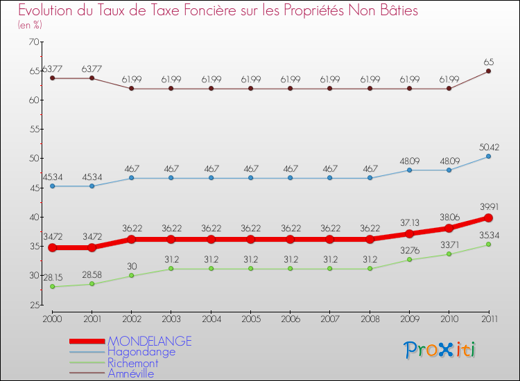 Evolution du taux de la taxe foncière sur les immeubles et terrains non batis pour MONDELANGE et les communes proches Comparaison des taux de la taxe foncière sur les immeubles et terrains non batis pour MONDELANGE et les communes voisines
