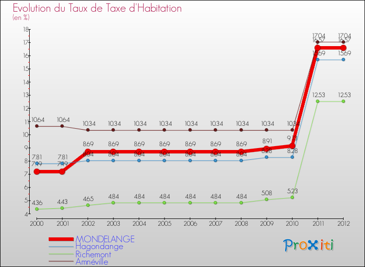Evolution du taux de la taxe d'habitation pour MONDELANGE et les communes proches Comparaison des taux de la taxe d'habitation pour MONDELANGE et les communes voisines