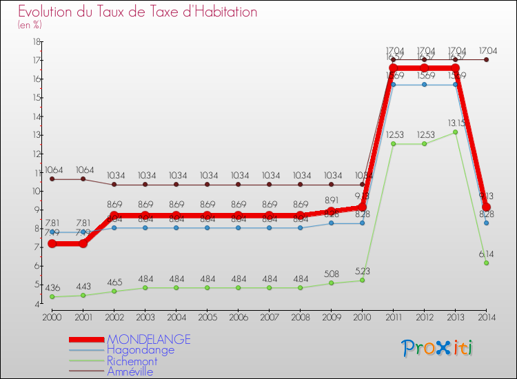 Evolution du taux de la taxe d'habitation pour MONDELANGE et les communes proches de 2000 à 2014 Comparaison des taux de la taxe d'habitation pour MONDELANGE et les communes voisines de 2000 à 2014