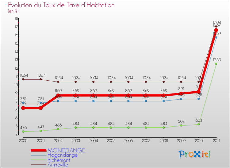 Evolution du taux de la taxe d'habitation pour MONDELANGE et les communes proches Comparaison des taux de la taxe d'habitation pour MONDELANGE et les communes voisines