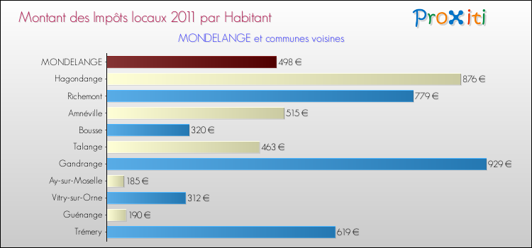 Montant des impôts locaux par Habitant pour MONDELANGE et les communes proches Comparaison des impôts locaux par habitant pour MONDELANGE et les communes voisines