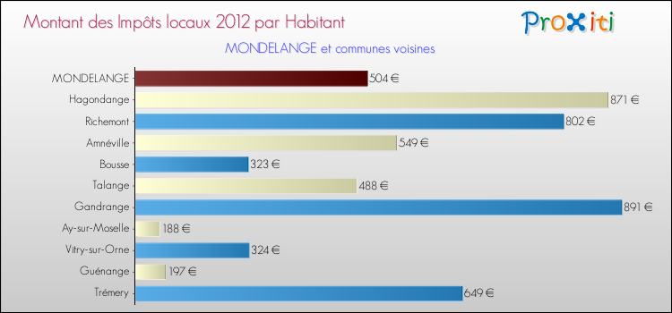 Montant des impôts locaux par Habitant pour MONDELANGE et les communes proches Comparaison des impôts locaux par habitant pour MONDELANGE et les communes voisines