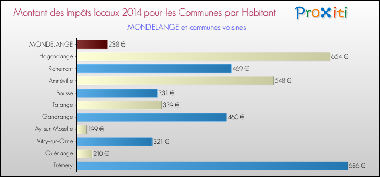 Montant des impôts locaux par Habitant pour MONDELANGE et les communes proches en 2014 Comparaison des impôts locaux par habitant pour MONDELANGE et les communes voisines en 2014