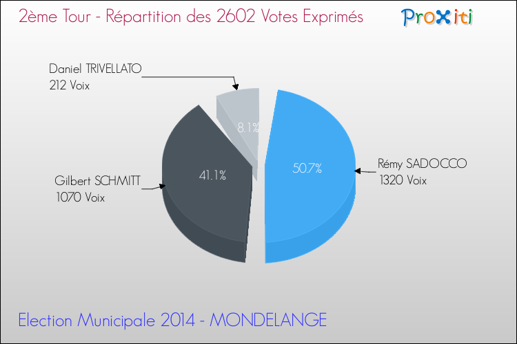 Répartition des votes exprimés au 2ème Tour des Elections Municipales 2014 de la commune de MONDELANGE Elections Municipales 2014 - Répartition des votes exprimés au 2ème Tour pour la commune de MONDELANGE