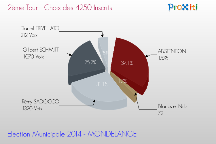Résultats par rapport aux inscrits au 2ème Tour des Elections Municipales 2014 de la commune de MONDELANGE Elections Municipales 2014 - Résultats par rapport aux inscrits au 2ème Tour pour la commune de MONDELANGE