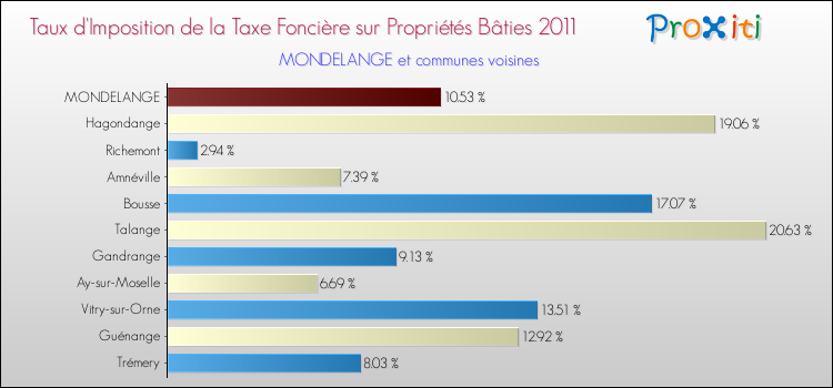 Taux d'imposition de la taxe foncière sur le bati 2011 pour MONDELANGE et les communes proches Comparaison des taux d'imposition de la taxe foncière sur le bati 2011 pour MONDELANGE et les communes voisines