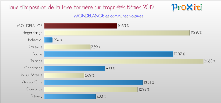 Taux d'imposition de la taxe foncière sur le bati 2012 pour MONDELANGE et les communes proches Comparaison des taux d'imposition de la taxe foncière sur le bati 2012 pour MONDELANGE et les communes voisines