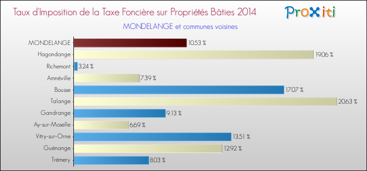 Taux d'imposition de la taxe foncière sur le bati 2014 pour MONDELANGE et les communes proches Comparaison des taux d'imposition de la taxe foncière sur le bati 2014 pour MONDELANGE et les communes voisines
