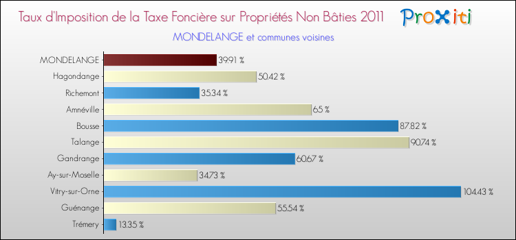 Taux d'imposition de la taxe foncière sur les immeubles et terrains non batis 2011 pour MONDELANGE et les communes proches Comparaison des taux d'imposition de la taxe foncière sur les immeubles et terrains non batis 2011 pour MONDELANGE et les communes voisines