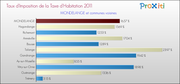 Taux d'imposition de la taxe d'habitation 2011 pour MONDELANGE et les communes proches Comparaison des taux d'imposition de la taxe d'habitation 2011 pour MONDELANGE et les communes voisines