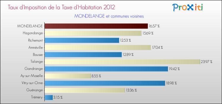 Taux d'imposition de la taxe d'habitation 2012 pour MONDELANGE et les communes proches Comparaison des taux d'imposition de la taxe d'habitation 2012 pour MONDELANGE et les communes voisines