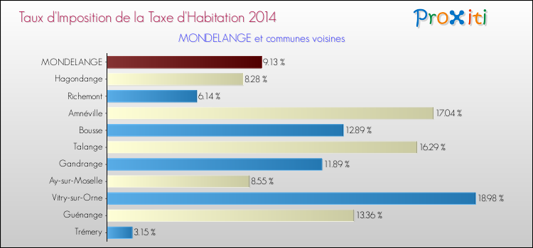 Taux d'imposition de la taxe d'habitation 2014 pour MONDELANGE et les communes proches Comparaison des taux d'imposition de la taxe d'habitation 2014 pour MONDELANGE et les communes voisines