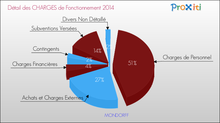 Décomposition des Charges de Fonctionnement 2014 de la commune de MONDORFF Charges de Fonctionnement 2014 pour la commune de MONDORFF